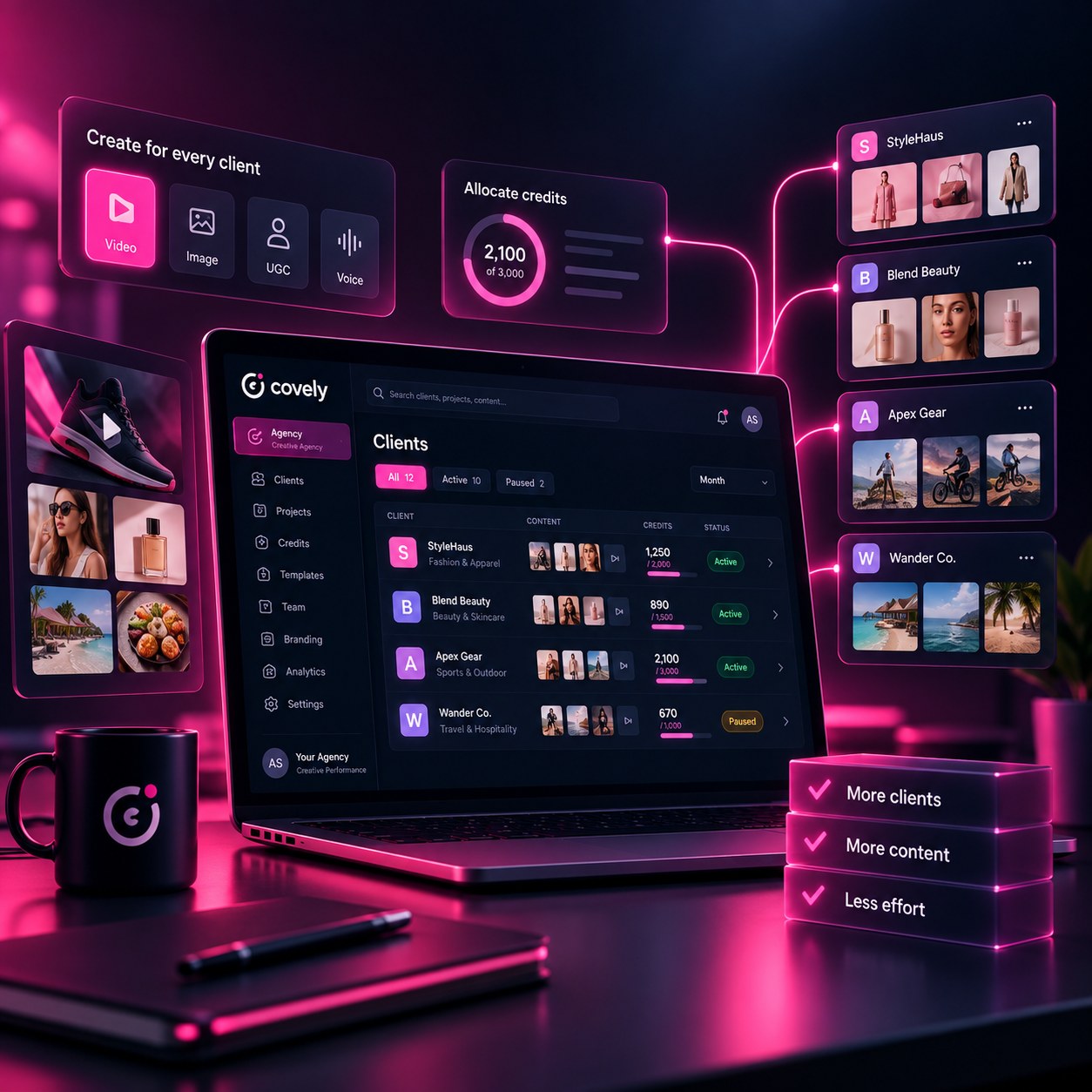 Un ordinateur portable faisant tourner l'espace agence de Covely : une liste de clients avec quatre comptes d'exemple, chacun avec son contenu, sa dotation en crédits et son statut ; un cadran de répartition des crédits à côté ; un panneau proposant vidéo, image, UGC et voix pour chaque client ; et quatre fiches clients montrant ce que chacun produit