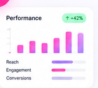 A performance panel reading plus 42 per cent, with bars and rows for reach, engagement and conversions