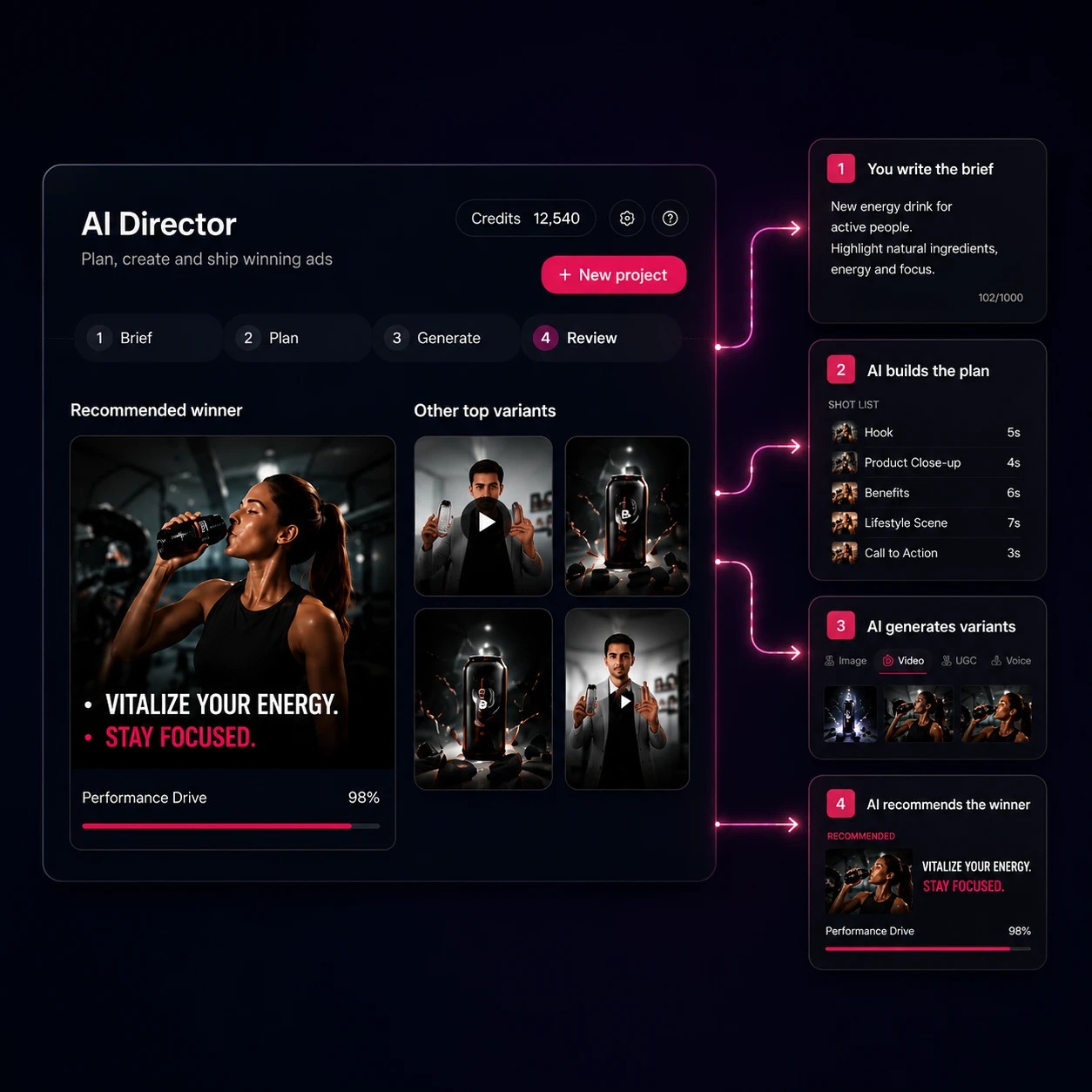The AI Director in the app: a four-step bar reading Brief, Plan, Generate and Review, the recommended winner beside four other variants, and the four steps of the run listed down the right